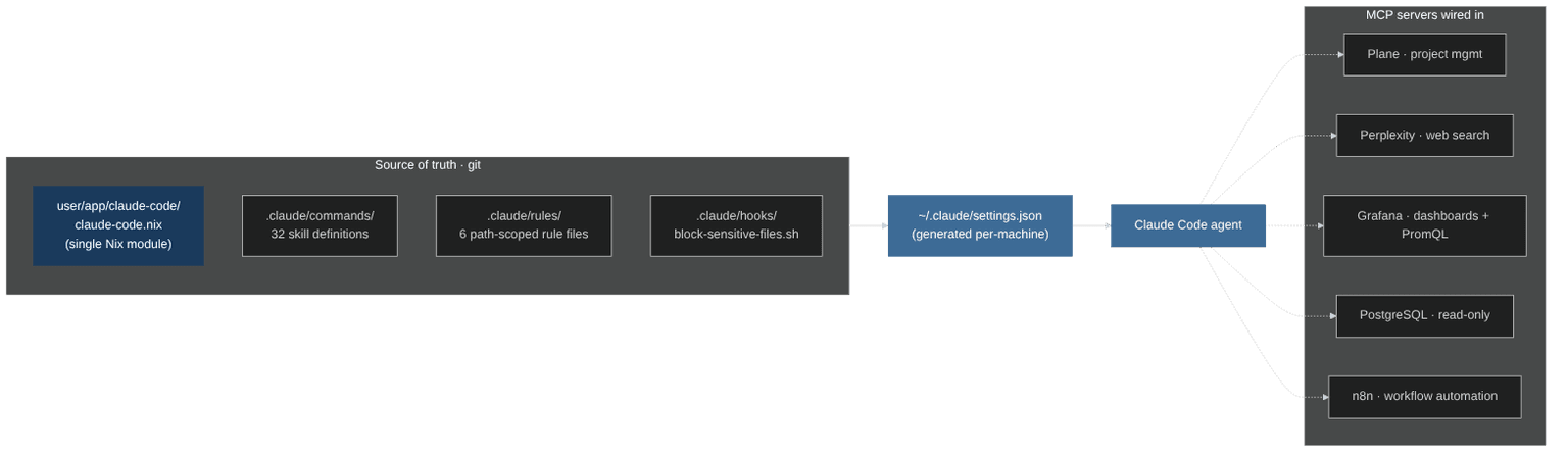 Claude Code as an Operator Platform — MCP Integrations + Declarative Config